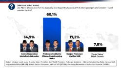 Elektabilitas Prabowo-Gibran di Jatim Capai 60,1 Persen